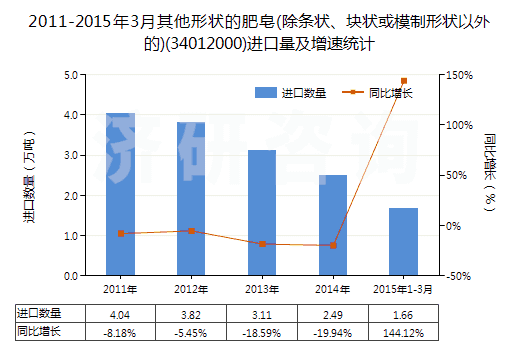 2011-2015年3月其他形狀的肥皂(除條狀、塊狀或模制形狀以外的)(34012000)進(jìn)口量及增速統(tǒng)計(jì)